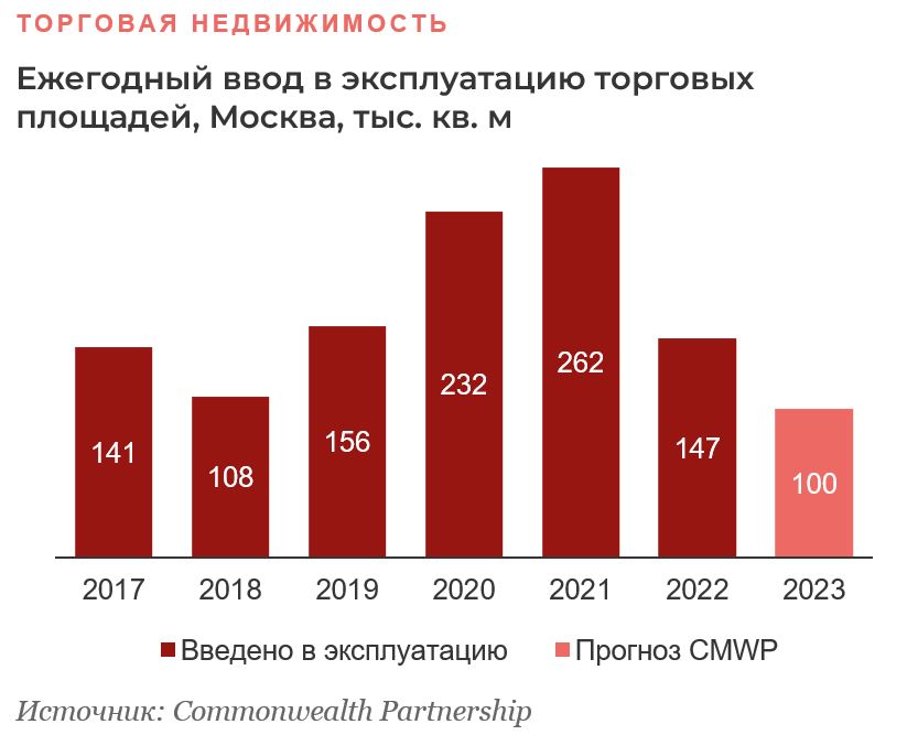 На стадии девелопмента в Москве находится более 500 тыс. кв. м торговых площадей